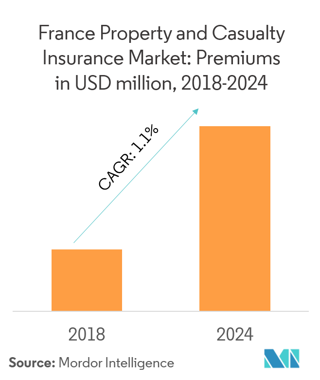 France Property And Casualty Insurance Market